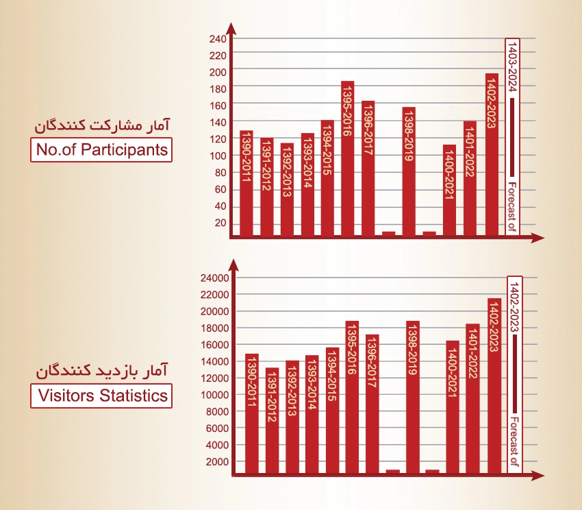 نمایشگاه غلات، آرد و نان